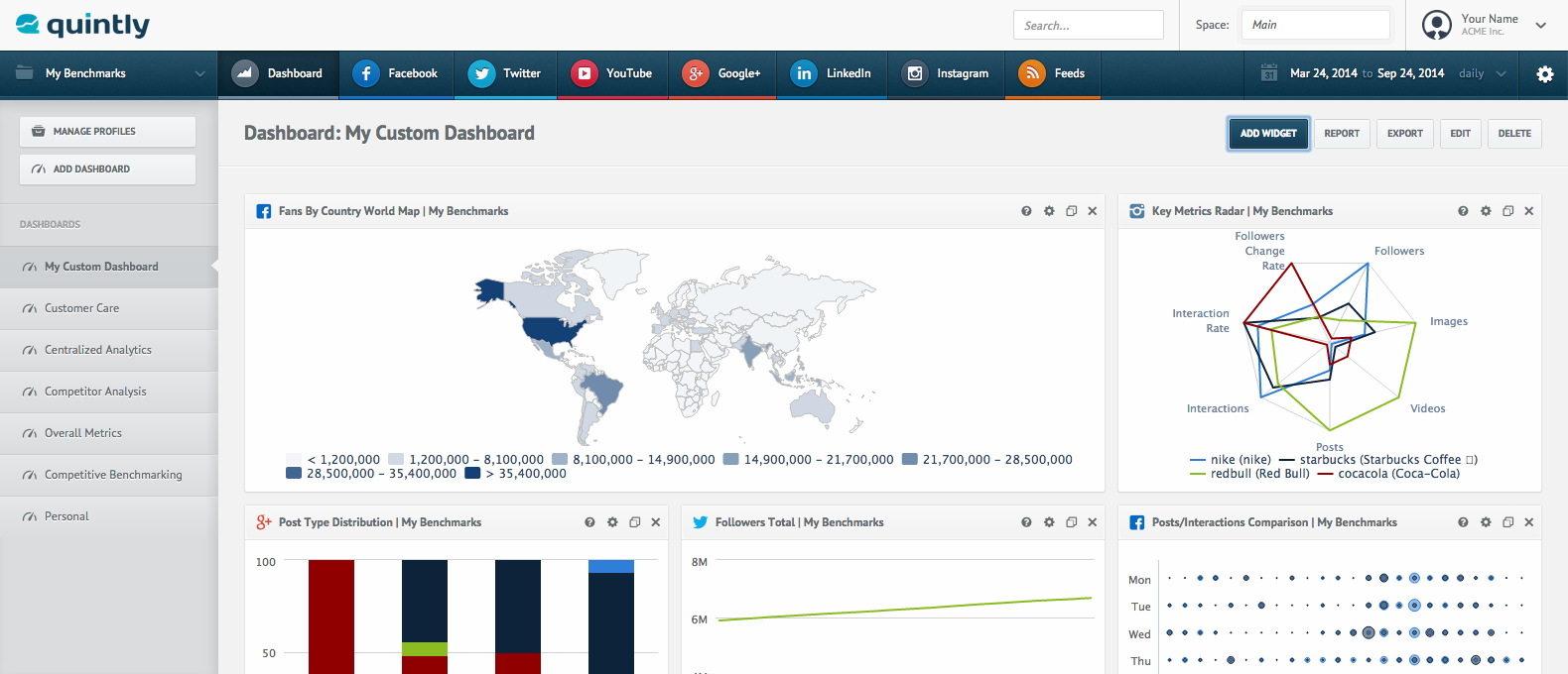Social Media Benchmarking by quintly